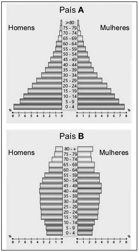 QUESTÃO 15 (CESMAC AL) Analisando as pirâmides etárias abaixo, podemos afirmar que: Disponível em: <http://www.cesmac.edu.br/admin/wpcontent/uploads/2015/10/provas-cesmac-2016.