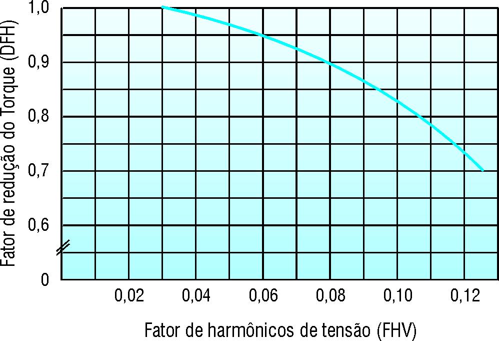 caso formada por transistores) O circuito retificador (I) transforma a tensão alternada de entrada (RST) em tensão contínua que é filtrada no circuito intermediário (II).
