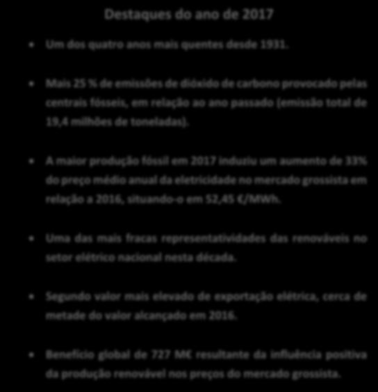 A maior produção fóssil em 217 induziu um aumento de 33% do preço médio anual da eletricidade no mercado grossista em relação a 216, situando-o em 52,45 /MWh.