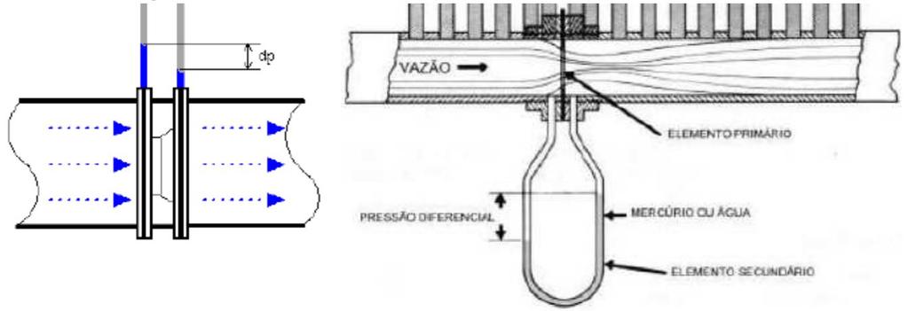 Medição de Vazão por Pressão diferencial Placa de Orifício É o mais simples e flexível dos elementos primários de vazão.