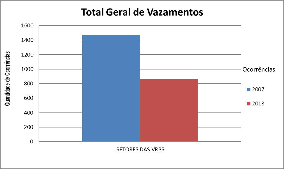 Tabela 1. Resultados obtidos comparando o ano anterior e posterior à instalação das VRP`s Figura 5.