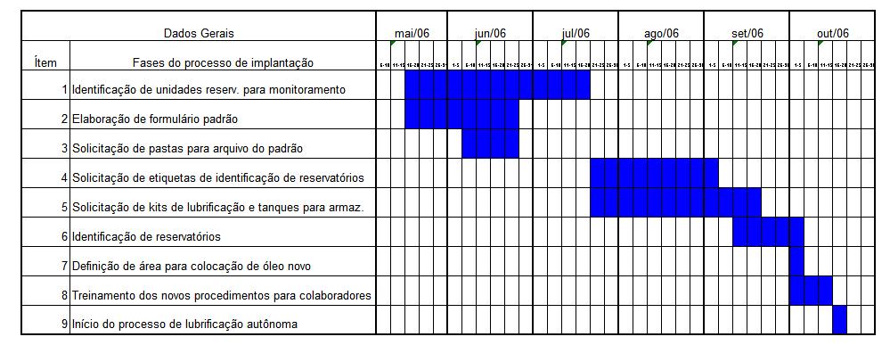 Figura 2 Cronograma de implantação da lubrificação autônoma O cronograma estabelecido na Figura 2 foi desenvolvido para implantação da lubrificação autônoma em um setor piloto.