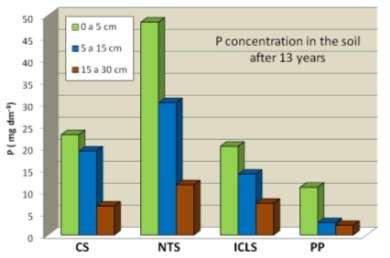 Atributos químicos do solo Atributo Sistemas SC SPD ILP PP VN CTC, 0-5cm, 2011 (cmol c dm -3 ) 12.82 15.07 14.72 14.35 Saturação de bases na CTC, 0-5cm, 2011 (%) 51.24 64.21 60.56 67.