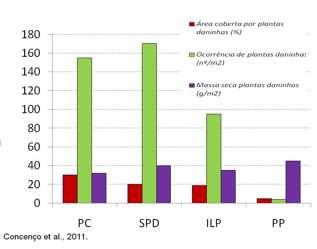 Plantas daninhas Atributo Sistemas SC SPD ILP PP VN Área coberta por plantas daninhas (%) 30 25 20 5 Concenço et Matéria seca da