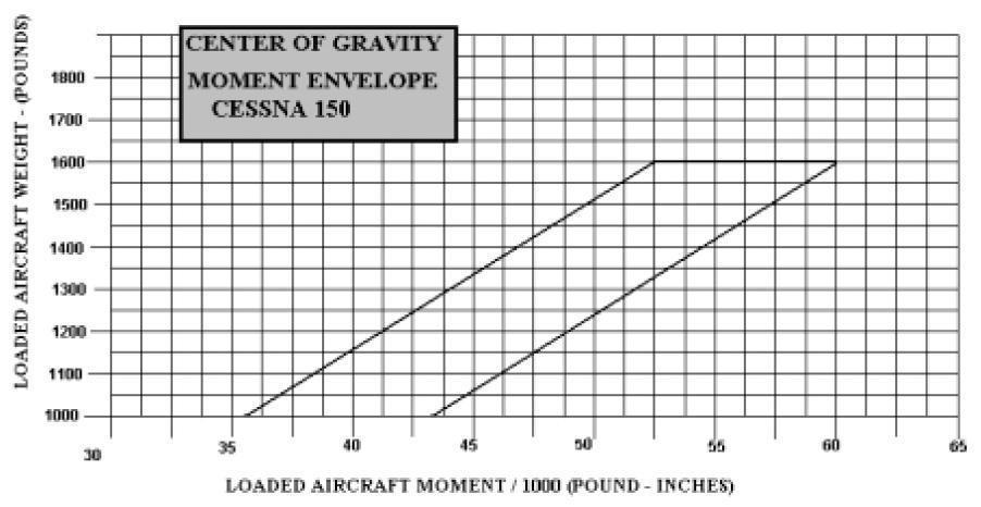 6.1 GENERALIDADES A fim de obter o desempenho e as características de voo, que foram definidas para o Cessna 150F, o mesmo deve ser operado com o peso e centro de gravidade (C.G.) dentro dos limites aprovados (envelope).