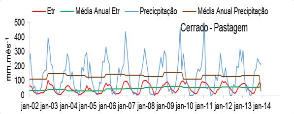 verificando- se que o eucalipto possui uma alta taxa de evapotranspiração quando comparado ao uso do solo com cerrado e cultura.