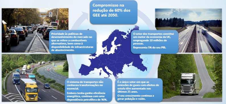 As tendências de Mobilidade Sustentável na UE Fonte: Dourogás
