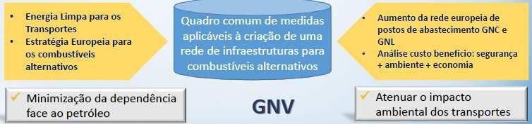 pontos de abastecimento de GNL ao longo de quatro corredores que abrangem a área do