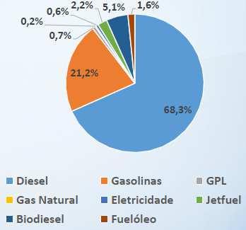 contribuiemcercade6%dasemissõesdeco 2 O gasóleo e