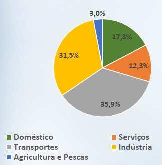 A Energia e a Mobilidade em Portugal O setor de