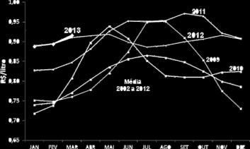 Por sua vez, o preço bruto, que inclui frete e impostos, teve média de R$ 0,9162/litro, mantendo-se 0,6% superior ao de março de 2012, em termos reais considerando-se a inflação (IPCA) do período.