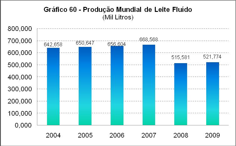 Quadro 10 - Exportações e Importações de Lácteos período Exportações Importações Valor (US$) Peso (Kg) Valor (US$) Peso (Kg) 2001 27.372.775 20.078.849 180.294.138 141.668.345 2002 42.126.279 41.009.