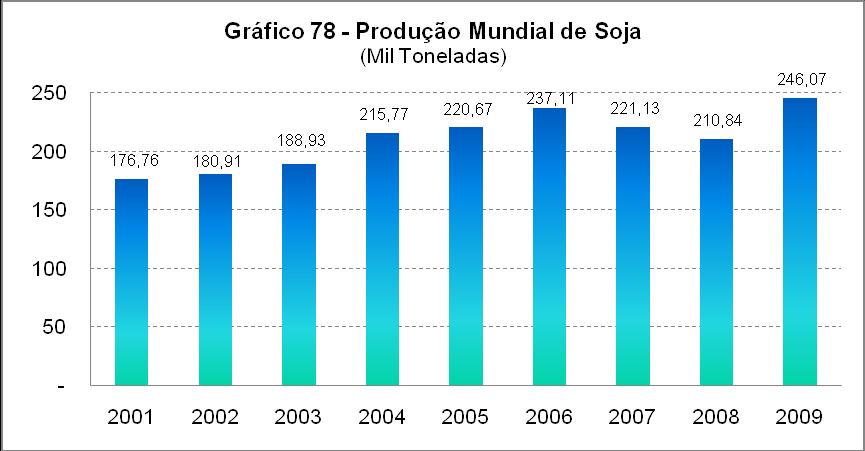 Quadro 13 - Exportações e Importações de Soja período Exportações Importações Valor (US$) Peso (Kg) Valor (US$) Peso (Kg) 2001 5.290.978.401 28.578.052.280 196.161.274 1.140.996.484 2002 6.006.194.