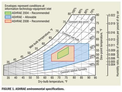 Nova faixa de temperaturas e umidades recomendada pela ASHRAE em 2008 para o ar na entrada dos equipamentos de informática Umidade máxima: 60% ( UR ) e 59,0ºF ( 15,0ºC ) de dew