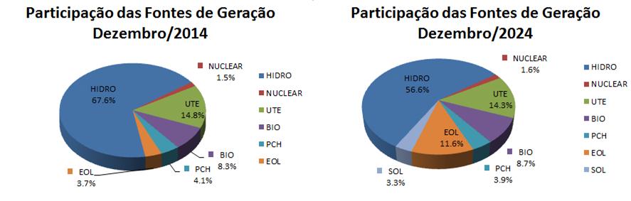 22 Figura 10 Evolução da geração de energia no Brasil. Tabela 1 Capacidade instalada dos componentes de geração elétrica no Brasil em dezembro de 2014.