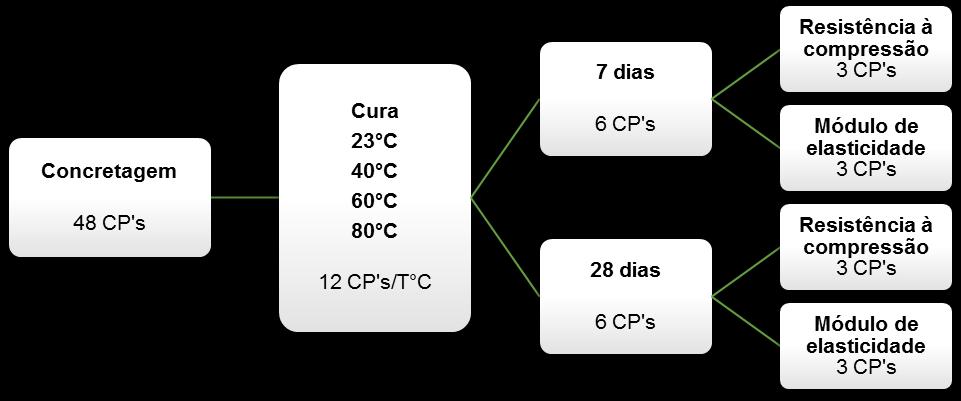 Figura 4 Fluxograma de ensaios realizados Os ensaios para a determinação da resistência à compressão axial foram realizados de acordo com as orientações da NBR 5739/2007, que estabelece a Equação 1