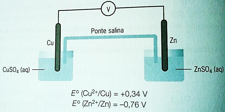 8. Usando a tabela dos potenciais padrão de redução indica qual o sentido espontâneo das reações químicas: 8.1. Cu(s) + Fe 2+ (aq) Cu 2+ (aq) + Fe(s) 8.2. Mg(s) + Zn 2+ (aq) Mg 2+ (aq) + Zn(s) 9.