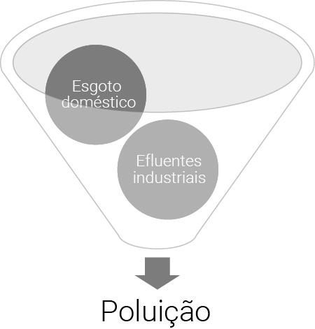 Figura 1 - Lançamento de efluentes como geradores de poluição Fonte: Elaborado pelo autor, 2017.