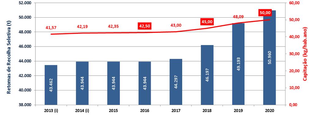 O gráfico seguinte apresenta a evolução previsional da capitação de retomas com origem em recolha seletiva no Sistema.