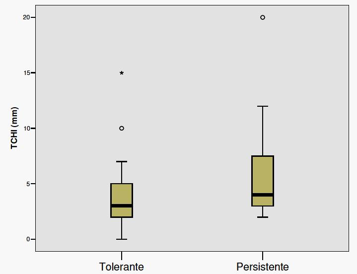 4 Resultados 24 A comparação das medianas dos valores de TCHI entre os grupos de pacientes tolerantes e persistentes no tempo médio (Figura 5) não mostrou diferença estatística significante,