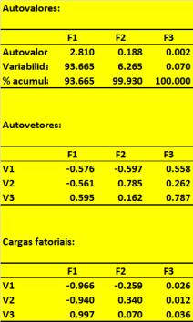 Componente II (6.7 %) Componente II (6.7 %) Factor loadings (carregamento das variáveis nas componentes principais) ( autovetor padronizado F F F Var -.