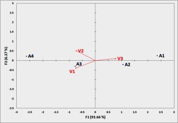 7 -. -....7 Componente I (9.66 %) ACP: observações. O O O -. O - -. - -. - -... 6 Componente I (9.