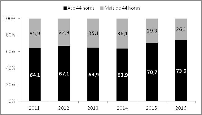 Outra informação relevante é que a proporção de profissionais que trabalham mais de 44 horas por semana manteve-se em queda pelo segundo ano consecutivo, ao atingir 26,1% do total de ocupados do