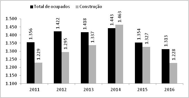 Rendimento O rendimento médio real dos ocupados da construção registrou queda pelo segundo ano consecutivo, na região metropolitana de Fortaleza (RMF).