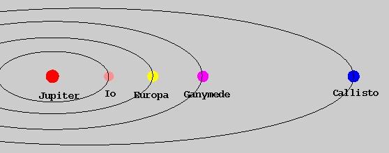 Calisto As maiores luas são os chamados Satélites Galileanos.