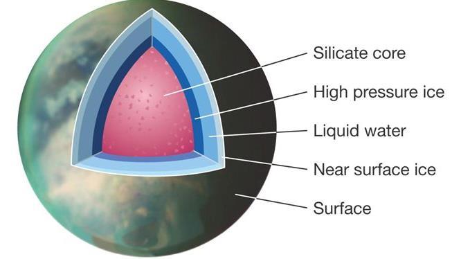 Numerosas medidas da gravidade de Titã: oceano de água e