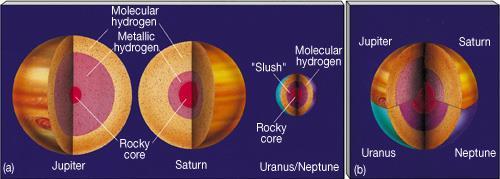 INTERIORES A pressão interna em Urano e Netuno não é suficiente para transformar o H no estado