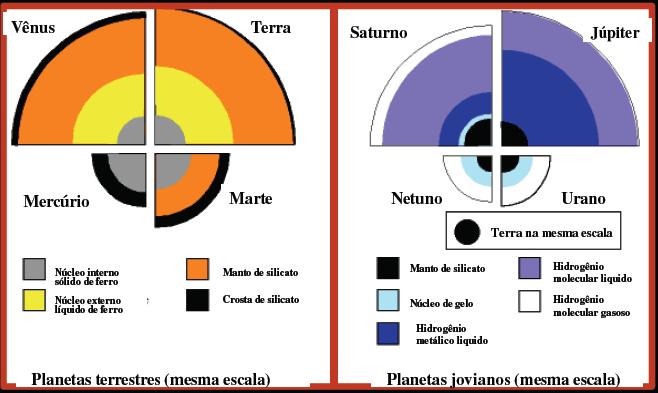 INTERIORES Núcleo interno sólido de ferro Núcleo externo líquido de ferro Manto de silicato Crosta de silicato Núcleo