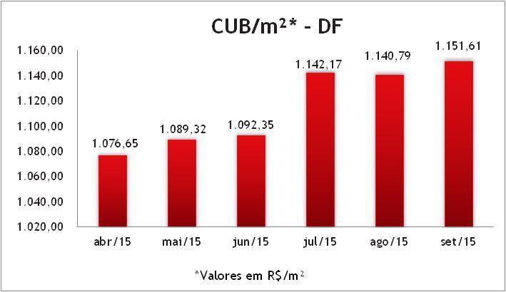 1.2.2. Construção Civil O Custo Unitário Básico (CUB) por m², divulgado pelo Sinduscon-DF, atingiu R$ 1.151,61.