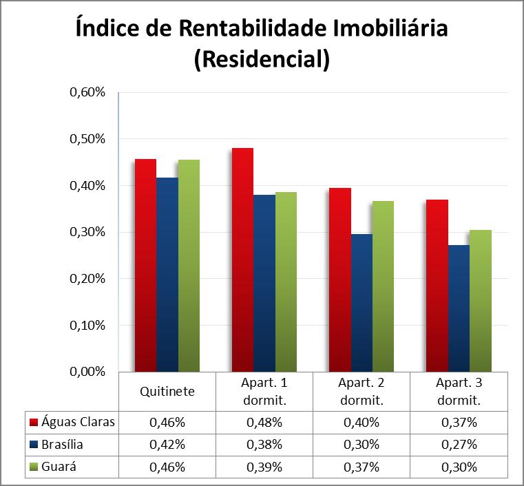 4.2. Rentabilidade 4.2.1. Residencial O Índice de Rentabilidade Imobiliária mede o quanto o aluguel em determinada região rende ao mês em relação ao seu preço de mercado.