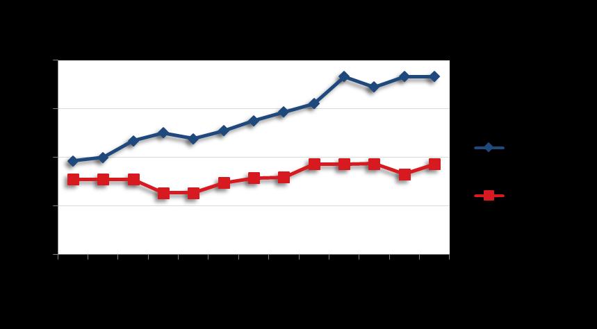 Nos gráficos a seguir é possível notar a evolução das rentabilidades comerciais dos últimos 12 meses nas regiões de Águas Claras, Brasília, Setor de