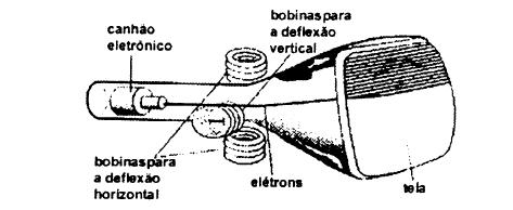 OBJETO DO CONHECIMENTO: Eletromagnetismo A figura mostra o tubo de imagens dos aparelhos de televisão usado para produzir as imagens sobre a tela.