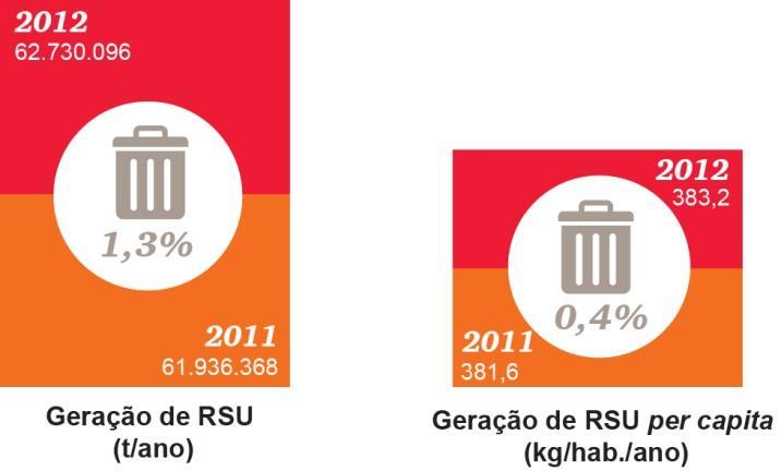 Cenário Atual Metade dos resíduos sólidos gerados no Brasil não tem uma