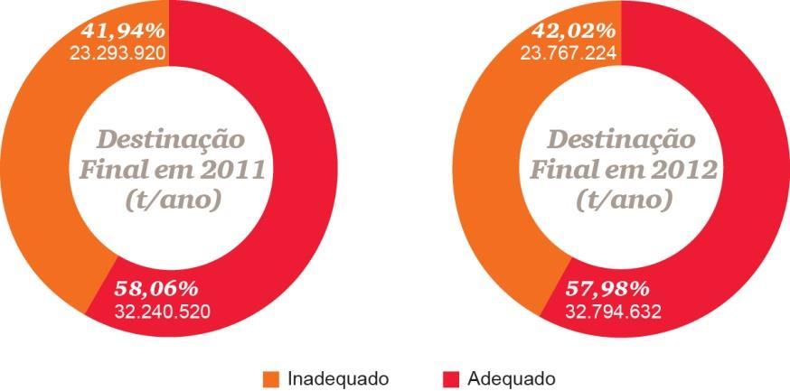 Geração de RSU total e per capita nos anos de 2011 e 2012 (1kg por hab dia)