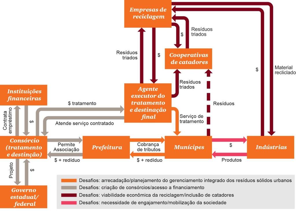 Relações entre os atores na implementação da PNRS e seus