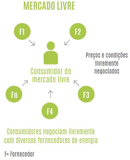 ABRACEEL Mercado Livre Consumidores escolhem livremente de quem compram energia.