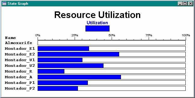 79 Na Fig. 29 é apresentada a tela de visualização do gráfico de Utilização dos Locais. A observação deste gráfico mostra o percentual de utilização dos locais durante as replicações.