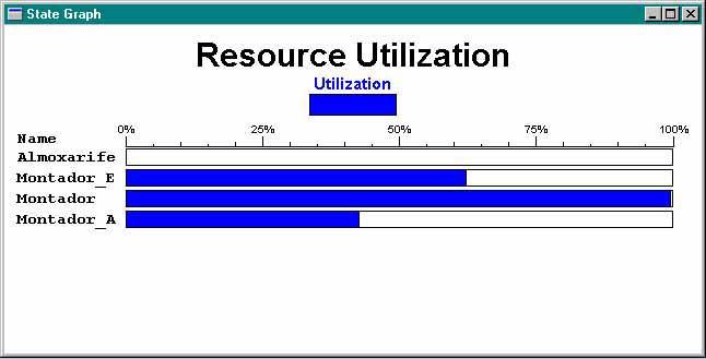 85 A Montagem obteve o índice de 99,71 % de utilização. A Montagem Elétrica 99,44 % e a Embalagem 42,45%. A Fig.