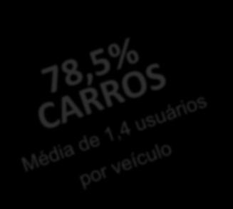 veículo 7,5% MOTOS Média de 1,1 usuários por veículo 2%