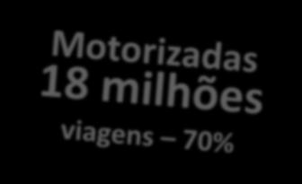 Modo Ativo Motorizado Não Motorizadas Motorização Tipo de viagem Modo Principal Onibus do Municipio de Sao Paulo 5.