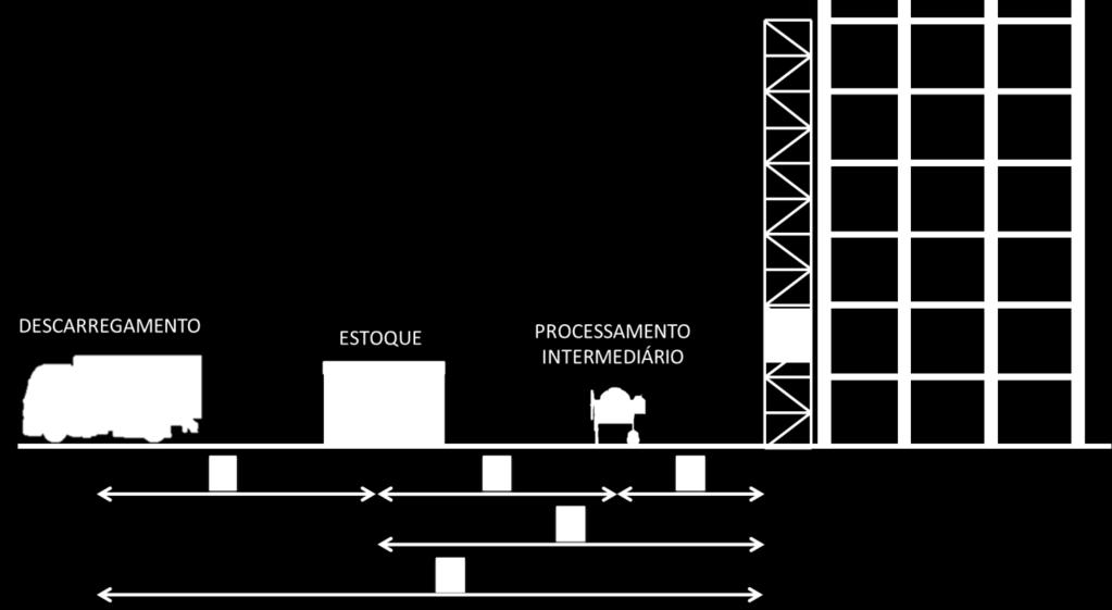 Distâncias de transporte horizontal em obras 1 - distância entre o fornecimento e o estoque 2 - distância entre o estoque e o processamento intermediário > 15m 3 - distância entre o