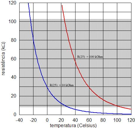 onde T é dado em kelvin. Figura 3.11: Curva típica R versus T de um termistor PTC.
