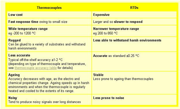 Tabela 3.7: Comparação entre Termopares e RTDs Figura 3.
