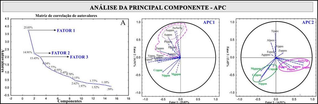 Fig. 4. (A) A primeira Principal Componente capturou 25.03% de variabilidade dos dados. A tendência diminui à medida que adicionamos mais componentes ao modelo.