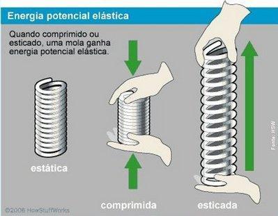 potencial elástica U