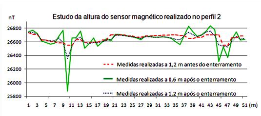 Estações (m) ALVES, LUIZ E MELO 3 sensor se encontra mais próximo do solo; no entanto, mesmo afastando o sensor do solo, pode-se observar que os valores medidos apresentam oscilações semelhantes,